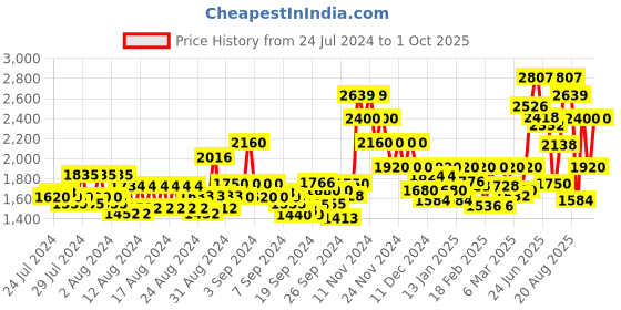 ajio.com vero moda One-Shoulder Jumpsuit with Insert Pockets vero moda Price History Graph from 24 Jul 2024 to 1 Oct 2025