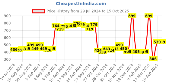 ajio.com vero moda Pack of 3 Bikini Panties vero moda Price History Graph from 29 Jul 2024 to 15 Oct 2025
