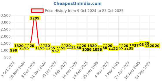 ajio.com vero moda Pants with Concealed Zip Fastening vero moda Price History Graph from 9 Oct 2024 to 22 Oct 2025