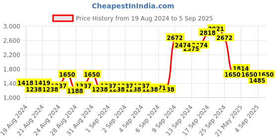 ajio.com vero moda Paperstraw Handbag with Dual Handles vero moda Price History Graph from 19 Aug 2024 to 5 Sep 2025
