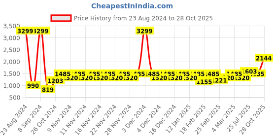 ajio.com vero moda Pleat-Front Pants vero moda Price History Graph from 23 Aug 2024 to 28 Oct 2025