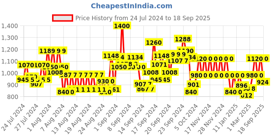 ajio.com vero moda Printed A-Line Dress vero moda Price History Graph from 24 Jul 2024 to 18 Sep 2025