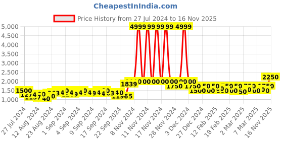ajio.com vero moda Printed Halter-Neck Jumpsuit with Belt vero moda Price History Graph from 27 Jul 2024 to 16 Nov 2025