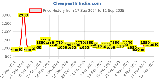 ajio.com vero moda Printed Pencil Skirt vero moda Price History Graph from 17 Sep 2024 to 11 Sep 2025