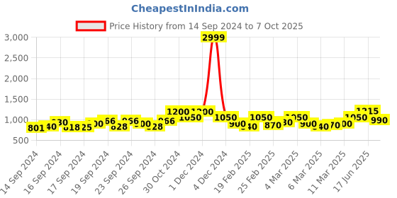 ajio.com vero moda Printed Shirt with Cuffed Sleeves vero moda Price History Graph from 14 Sep 2024 to 7 Oct 2025