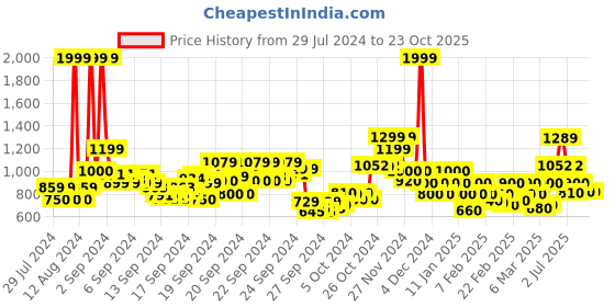 ajio.com vero moda Printed Shirt with Spread Collar vero moda Price History Graph from 29 Jul 2024 to 23 Oct 2025