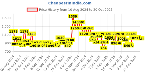 ajio.com vero moda Printed Shirt with Spread Collar vero moda Price History Graph from 10 Aug 2024 to 20 Oct 2025