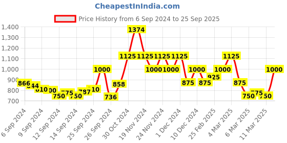 ajio.com vero moda Printed Shirt with Spread Collar vero moda Price History Graph from 6 Sep 2024 to 25 Sep 2025