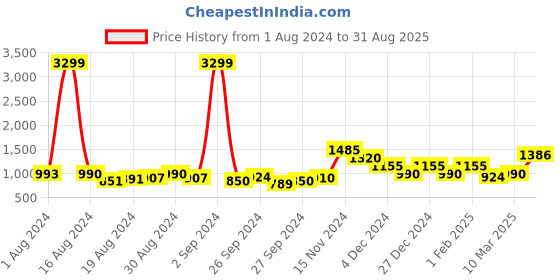 ajio.com vero moda Printed Wrap Skirt with Drawstring Waist vero moda Price History Graph from 1 Aug 2024 to 31 Aug 2025