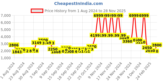 ajio.com vero moda Quilted Puffer Jacket with Belt vero moda Price History Graph from 1 Aug 2024 to 28 Nov 2025