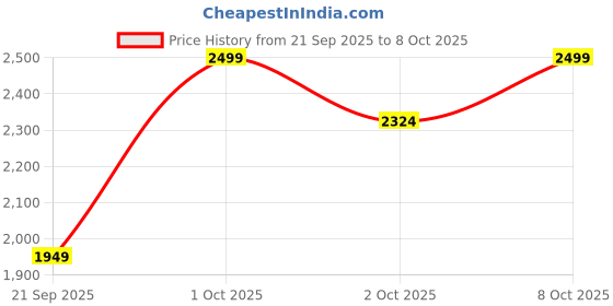 ajio.com vero moda Regular Fit Lapel Collar Casual Shirt vero moda Price History Graph from 21 Sep 2025 to 8 Oct 2025
