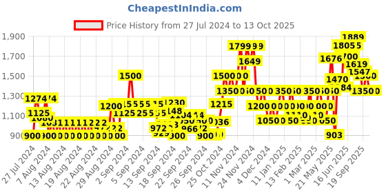 ajio.com vero moda Ribbed Round-Neck Pullover vero moda Price History Graph from 27 Jul 2024 to 13 Oct 2025
