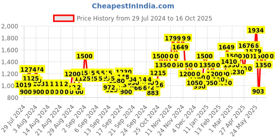 ajio.com vero moda Ribbed Round-Neck Pullover vero moda Price History Graph from 29 Jul 2024 to 16 Oct 2025
