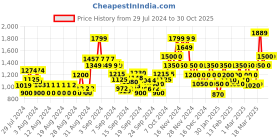 ajio.com vero moda Ribbed Round-Neck Pullover vero moda Price History Graph from 29 Jul 2024 to 29 Oct 2025