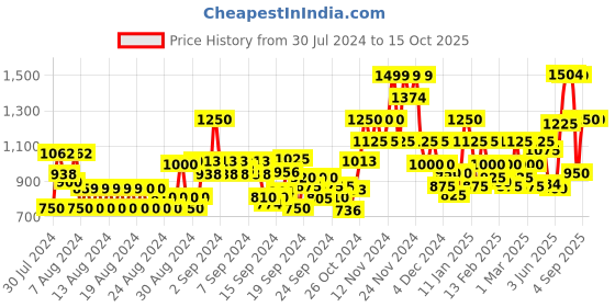 ajio.com vero moda Round-Neck Chenille Pullover vero moda Price History Graph from 30 Jul 2024 to 15 Oct 2025