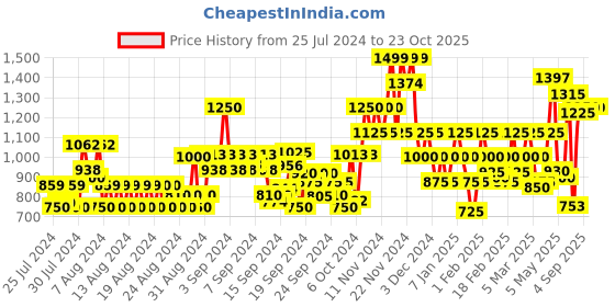 ajio.com vero moda Round-Neck Pullover Sweater vero moda Price History Graph from 25 Jul 2024 to 23 Oct 2025