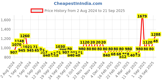 ajio.com vero moda Self-Design Pleated Top vero moda Price History Graph from 2 Aug 2024 to 21 Sep 2025