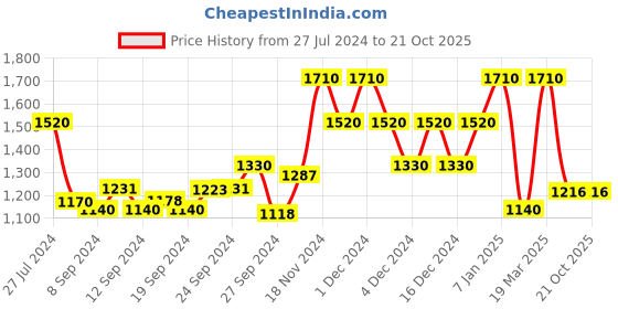 ajio.com vero moda Shirt Dress with Spread Collar vero moda Price History Graph from 27 Jul 2024 to 20 Oct 2025