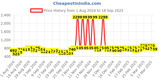 ajio.com vero moda Shirt with High-Low Hem vero moda Price History Graph from 1 Aug 2024 to 18 Sep 2025