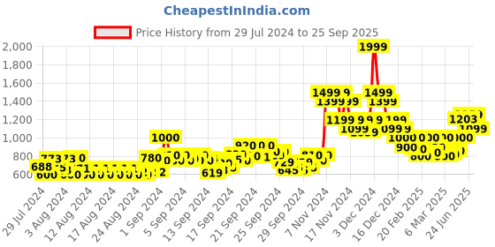 ajio.com vero moda Skinny Fit Jeans with 5-Pocket Styling vero moda Price History Graph from 29 Jul 2024 to 25 Sep 2025
