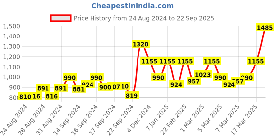 ajio.com vero moda Slim Fit Shirt with Neck Tie-Up vero moda Price History Graph from 24 Aug 2024 to 22 Sep 2025