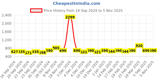 ajio.com vero moda Slim Fit T-Shirt with Front Tie-Up vero moda Price History Graph from 16 Sep 2024 to 5 Nov 2025