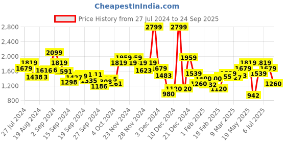 ajio.com vero moda Solid Dress vero moda Price History Graph from 27 Jul 2024 to 24 Sep 2025