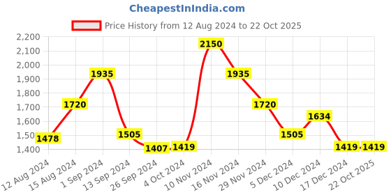 ajio.com vero moda Solid Fit and Flare Dress vero moda Price History Graph from 12 Aug 2024 to 21 Oct 2025