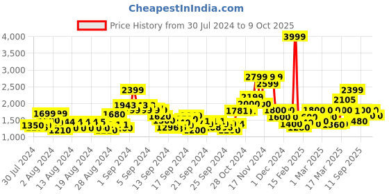 ajio.com vero moda Solid Jacket vero moda Price History Graph from 30 Jul 2024 to 9 Oct 2025