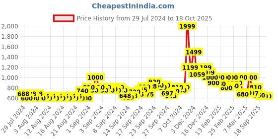 ajio.com vero moda Solid Jeggings vero moda Price History Graph from 29 Jul 2024 to 17 Oct 2025