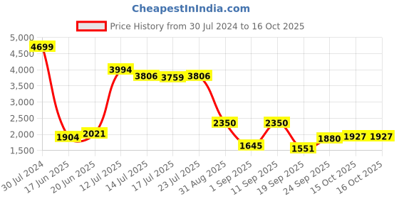 ajio.com vero moda Solid Jumpsuit vero moda Price History Graph from 30 Jul 2024 to 15 Oct 2025