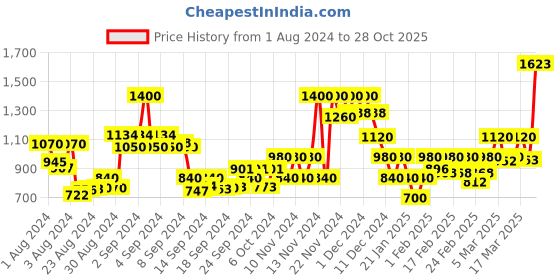 ajio.com vero moda Solid Self Striped Dolman Sleeve Knit Pullover vero moda Price History Graph from 1 Aug 2024 to 28 Oct 2025