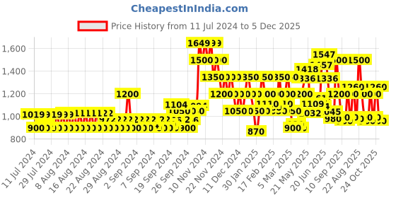 ajio.com vero moda Solid Track Pants vero moda Price History Graph from 11 Jul 2024 to 5 Dec 2025
