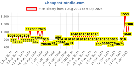 ajio.com vero moda Straight Fit Flat-Front Pants vero moda Price History Graph from 1 Aug 2024 to 9 Sep 2025