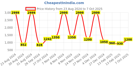ajio.com vero moda Striped A-Line Dress vero moda Price History Graph from 23 Aug 2024 to 7 Oct 2025