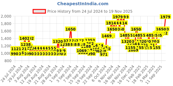 ajio.com vero moda Striped Cardigan with Button-Closure vero moda Price History Graph from 24 Jul 2024 to 19 Nov 2025