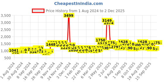 ajio.com vero moda Striped Jumpsuit with Tie-Up vero moda Price History Graph from 1 Aug 2024 to 2 Dec 2025