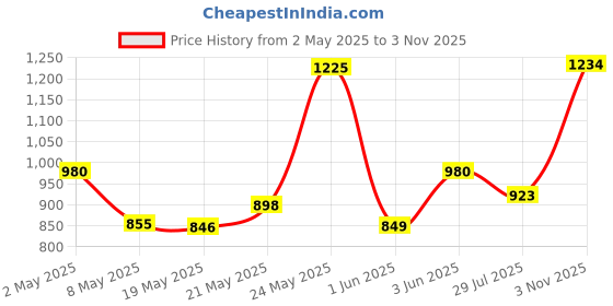 ajio.com vero moda Striped Scarf with Tassels vero moda Price History Graph from 2 May 2025 to 3 Nov 2025