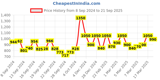 ajio.com vero moda Striped Shirt with Knot Accent vero moda Price History Graph from 8 Sep 2024 to 21 Sep 2025