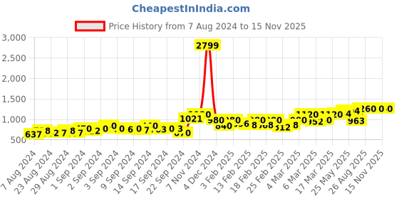 ajio.com vero moda Striped Shirt with Spread Collar vero moda Price History Graph from 7 Aug 2024 to 14 Nov 2025