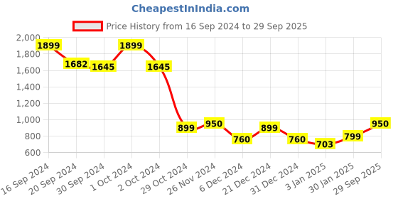 ajio.com vero moda Striped T-Shirt Bra vero moda Price History Graph from 16 Sep 2024 to 29 Sep 2025
