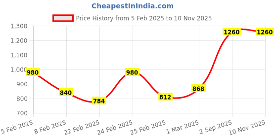 ajio.com vero moda Striped V-Neck Top vero moda Price History Graph from 5 Feb 2025 to 10 Nov 2025