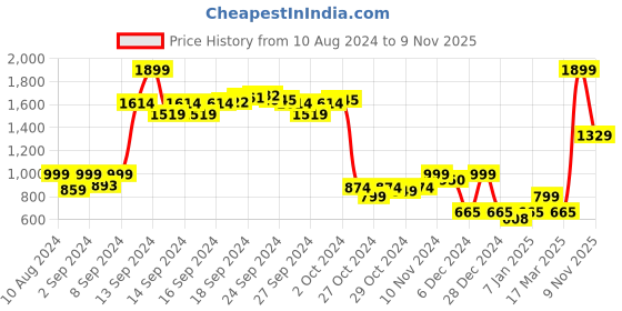 ajio.com vero moda T-Shirt Bra with Lace vero moda Price History Graph from 10 Aug 2024 to 9 Nov 2025