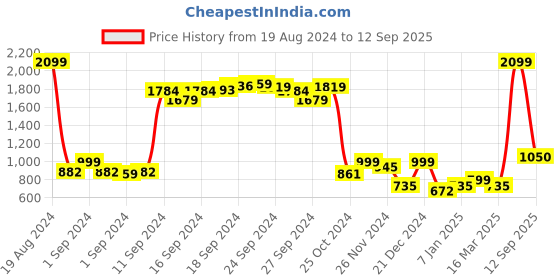 ajio.com vero moda T-Shirt Bra with Lace vero moda Price History Graph from 19 Aug 2024 to 12 Sep 2025
