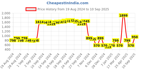ajio.com vero moda T-Shirt Bra with Lace vero moda Price History Graph from 19 Aug 2024 to 10 Sep 2025