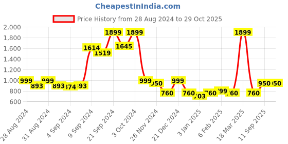 ajio.com vero moda T-Shirt Bra with Lace vero moda Price History Graph from 28 Aug 2024 to 29 Oct 2025
