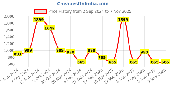 ajio.com vero moda T-Shirt Bra with Lace vero moda Price History Graph from 2 Sep 2024 to 7 Nov 2025