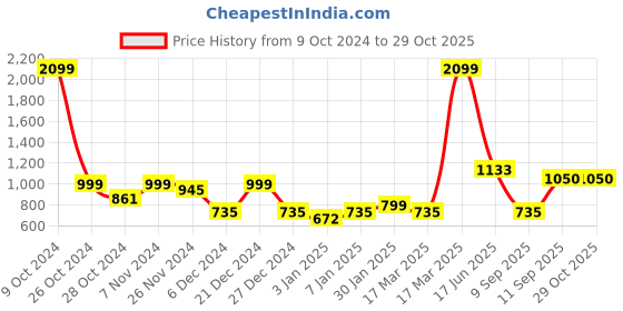 ajio.com vero moda T-Shirt Bra with Lace vero moda Price History Graph from 9 Oct 2024 to 29 Oct 2025