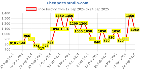 ajio.com vero moda Top with Ruffles vero moda Price History Graph from 17 Sep 2024 to 24 Sep 2025