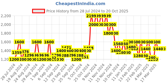 ajio.com vero moda Tropical Print Fit & Flare Dress vero moda Price History Graph from 28 Jul 2024 to 20 Oct 2025